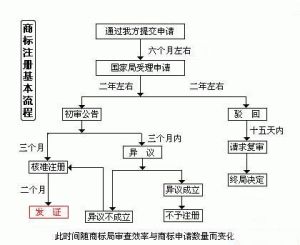 商標註冊流程