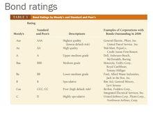 Moody公司和S&amp;P公司債券信用評級對比