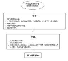 國有土地使用權協定出讓流程圖