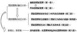 《論國家需要》文章結構