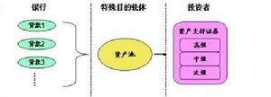 信貸資產證券化