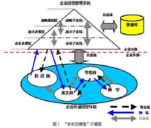 3C戰略三角模型