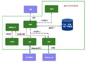 CBE[融合計費引擎]