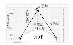 圖1. 星地鏈路傳播特性