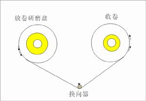 換向器拋光