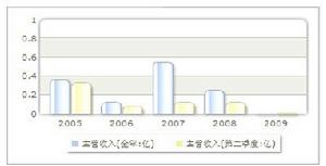 收入趨勢