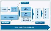 進行薪酬調查