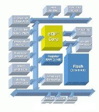 ZiLOG 8位MCU框架圖