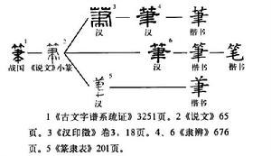 字形演變