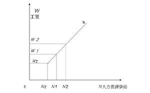 人力資源供求