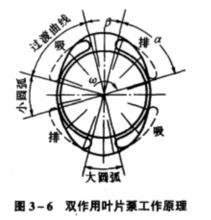 雙作用葉片泵工作原理