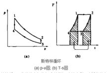 斯特林循環