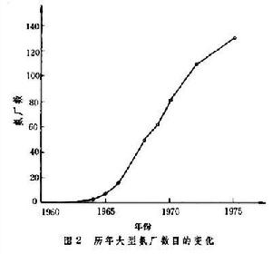 合成氨工業發展史