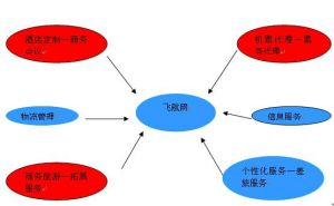 飛航網多元化產品