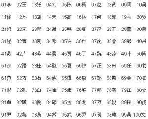 中國姓氏人口排序單圖片