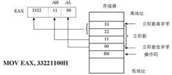 將數據33221100H傳送到EAX暫存器的指令