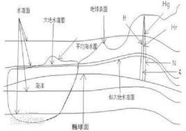 似大地水準面