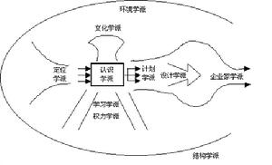 系統管理學派