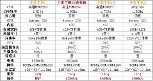 小米手機1S青春版和其他小米手機各版本參數配置對比表