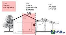 電涌環境分類