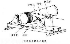 預應力鋼筋張拉設備