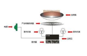 賽米控商用電磁爐