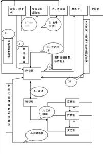 日常工作流程圖