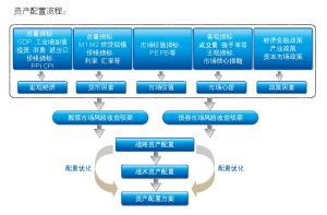 資產配置流程