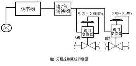 分程控制系統