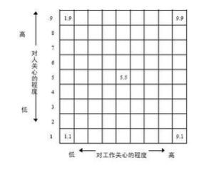 管理方格訓練