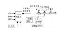 漏鋼預報系統