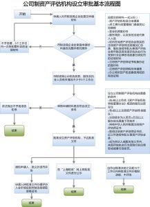 資產評估程式