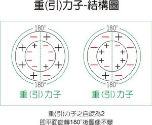 引力子-模型圖