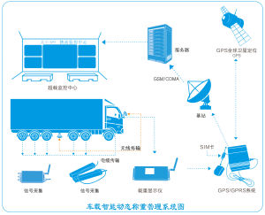 車載智慧型動態稱重管理系統圖