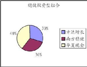 投資組合管理