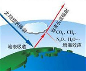 大氣保溫效應