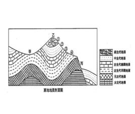 地質剖面圖