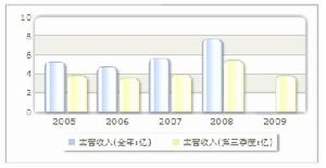 收入趨勢