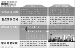 全國主體功能區規劃