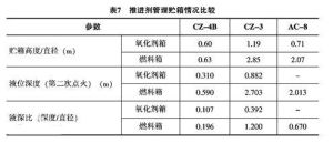 推進劑管理貯箱情況比較