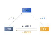 「自售+」交易流程