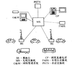 集群移動通信系統