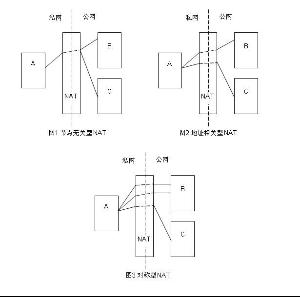 NAT穿越