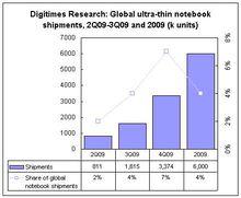 第2-3季度及2009年全球超薄筆記本出貨量