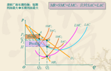 壟斷廠商長期均衡