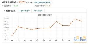 環宇康庭價格走勢圖