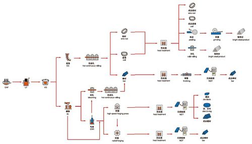 模具鋼工藝流程圖
