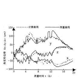 多元線性回歸模型