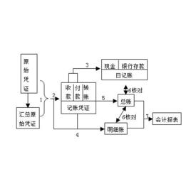 記賬憑證賬務處理程式