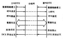 圖1 X.25基本通信過程